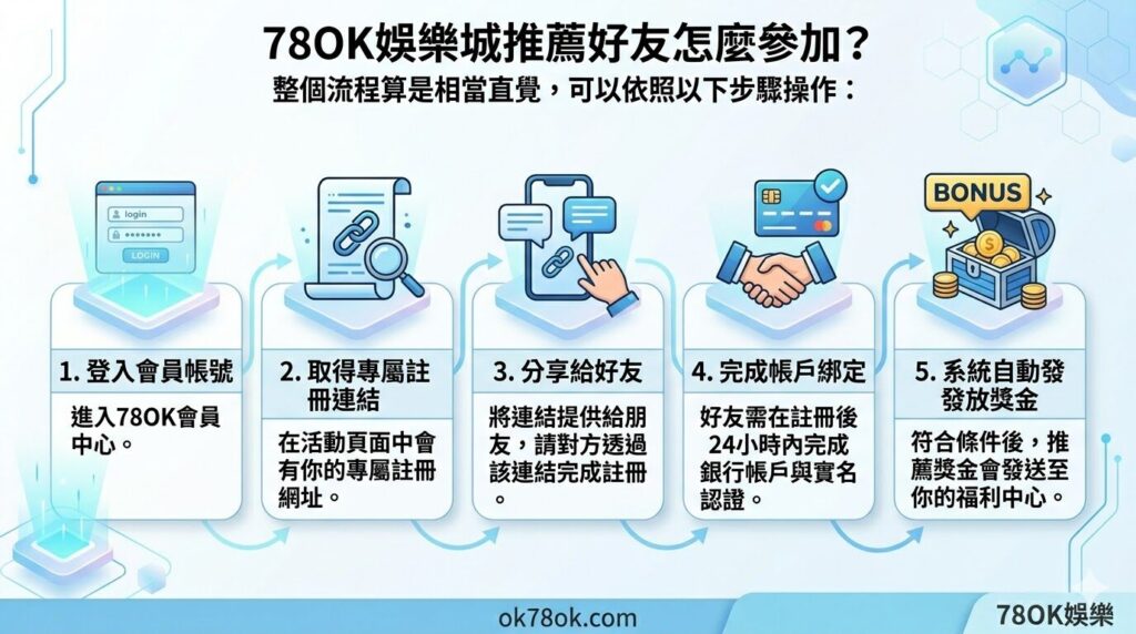 78OK娛樂城推薦好友優惠整理|分享給朋友也能拿88元,簡單了解活動怎麼玩 4 image 9 5