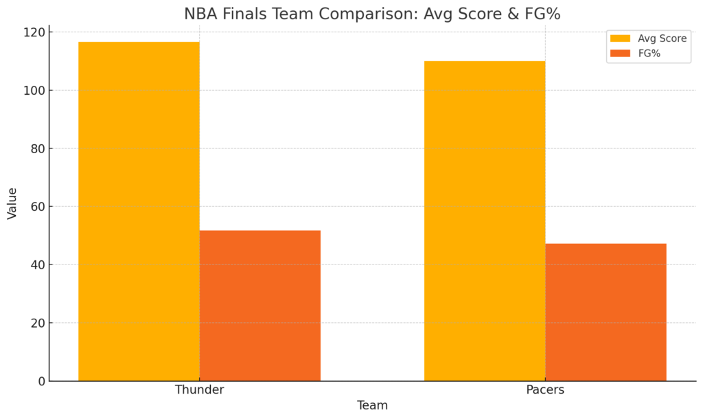 雷霆 vs 溜馬戰績解析：NBA總決賽1-1 膠著開打 | 78ok觀點深度報導