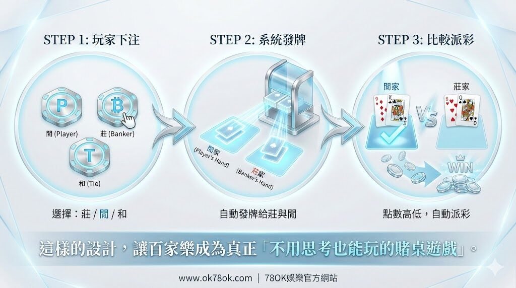 百家樂新手必看!基礎規則與投注技巧一次搞懂|78OK娛樂城|註冊立即送88 4 image 9 9