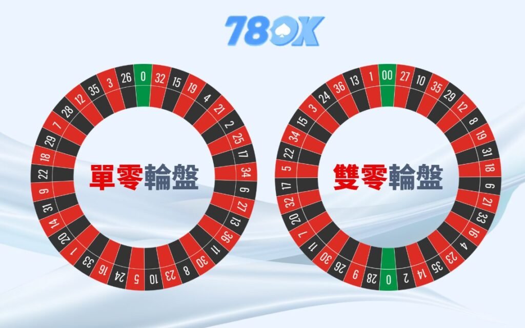 歐式輪盤（單0）：總共37個格子，莊家優勢約2.7%  美式輪盤（雙0）：多一個「00」，總共38格，莊家優勢約5.26%