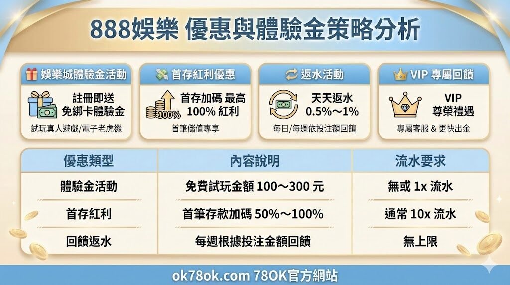 2026 888娛樂城深度評測|體驗金機制、出金速度、安全性與娛樂城推薦關鍵指標全解析 3 image 12 7