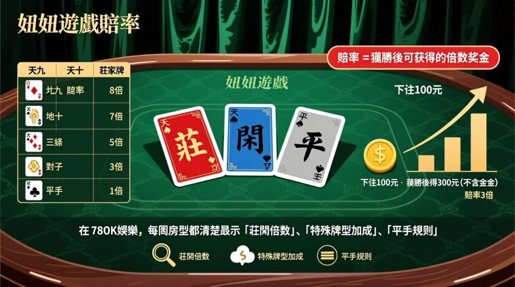 妞妞賠率表全攻略:莊閒倍數、特殊牌與獲勝機率解析(78OK娛樂實戰版) 2 image 5 11