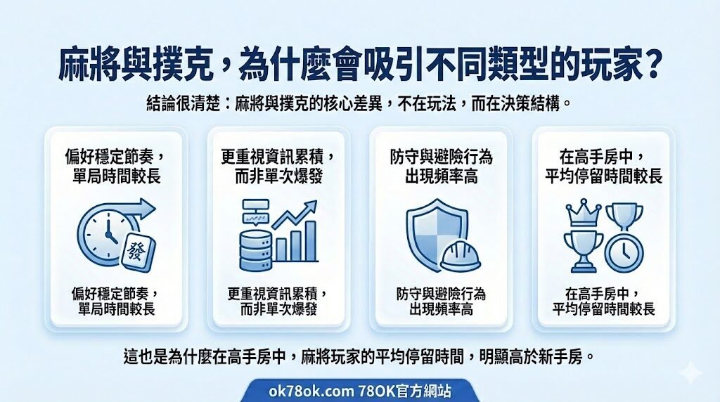 🔍 78OK娛樂城棋牌遊戲觀察報告|從麻將到撲克,玩家行為與數據趨勢解析 2 image 16 18