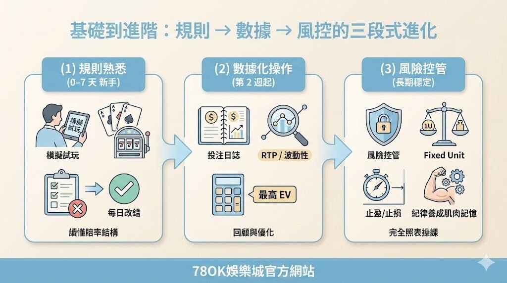 娛樂城不是靠手氣:78OK用 EV、數據與風控,把優惠變成優勢的完整娛樂城攻略 2 image 14