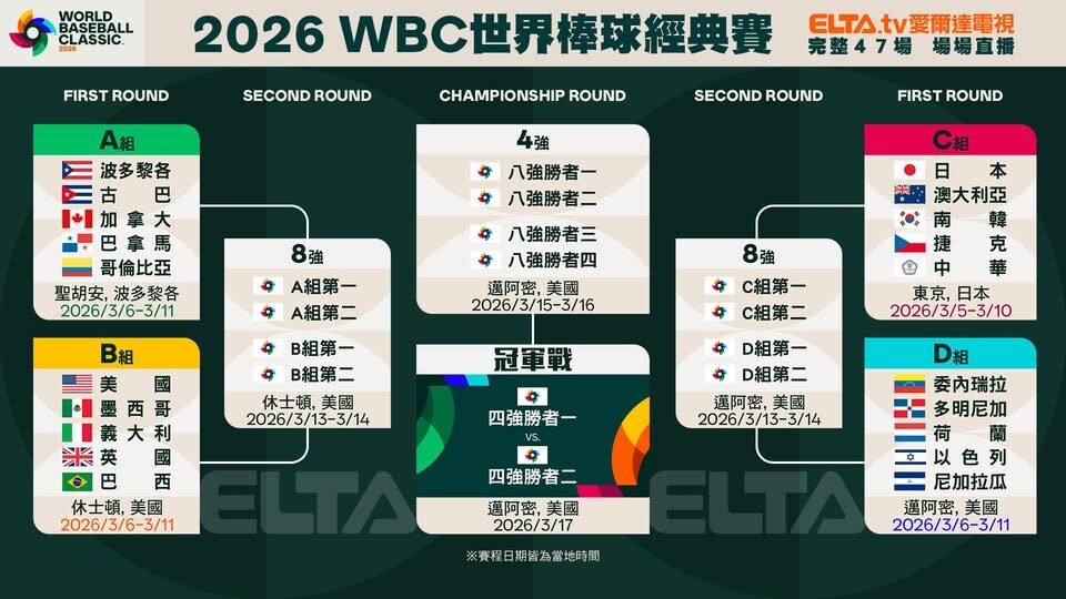 2026 WBC 世界棒球經典賽直播怎麼看?台灣球迷必看的電視、線上平台與官方 YouTube 指南(78OK) 8 image 16 1