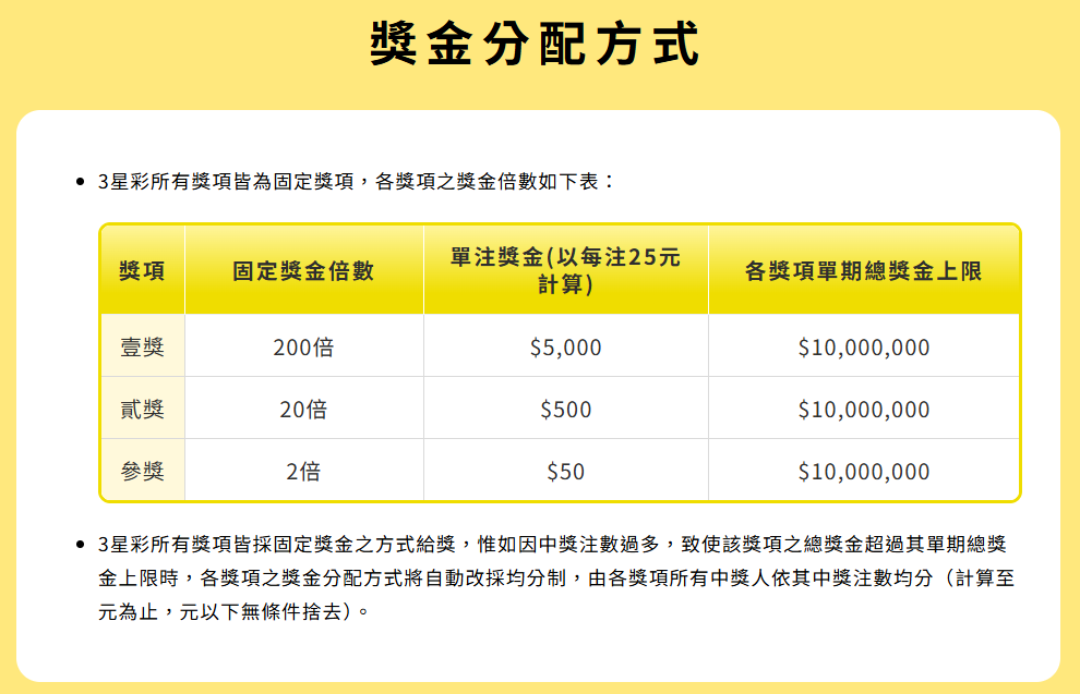 3星彩、4星彩怎麼玩?中獎率、獎金與真正該注意的風險 7 image 20
