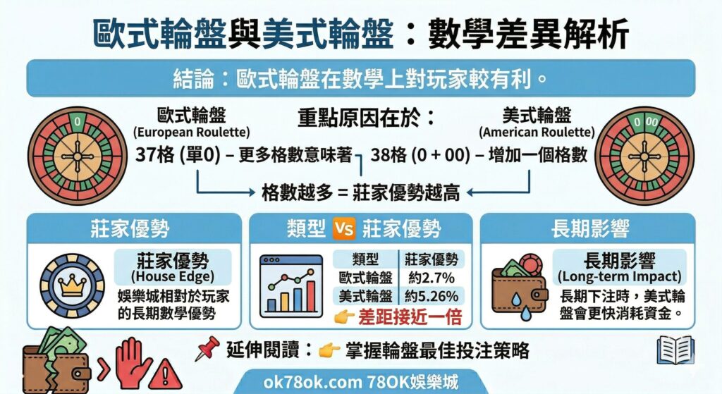 【2026權威解析】78OK娛樂城輪盤賠率全攻略:機率、勝率與莊家優勢完整拆解 5 Gemini Generated Image eo4ofaeo4ofaeo4o
