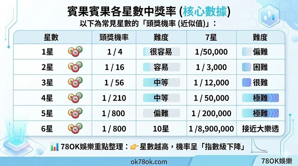 賓果賓果中獎率是多少?1星到10星機率完整解析與最佳玩法比較【78OK娛樂】 2 image 17 17