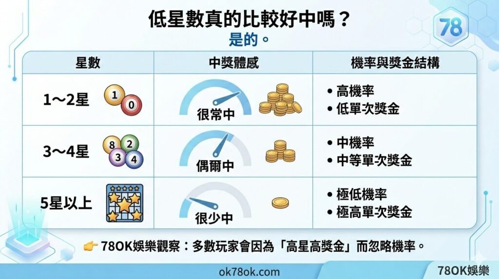 賓果賓果中獎率是多少?1星到10星機率完整解析與最佳玩法比較【78OK娛樂】 4 image 17 19
