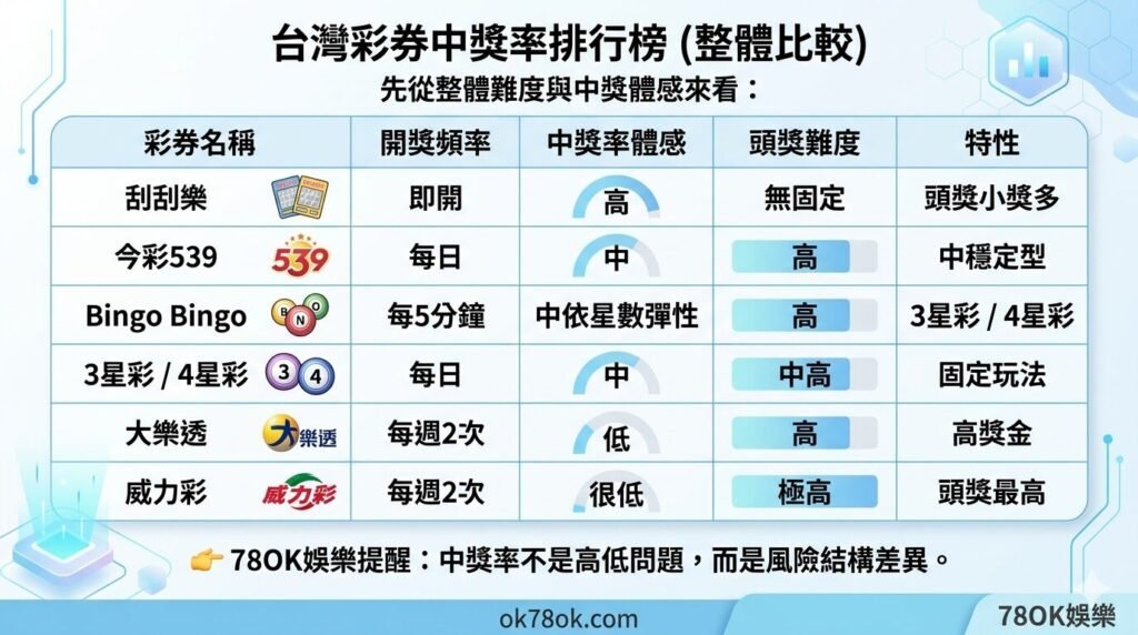 台灣彩券中獎率排行榜|哪個最好中?完整數據比較與真實差異解析【78OK娛樂】 2 image 17 2