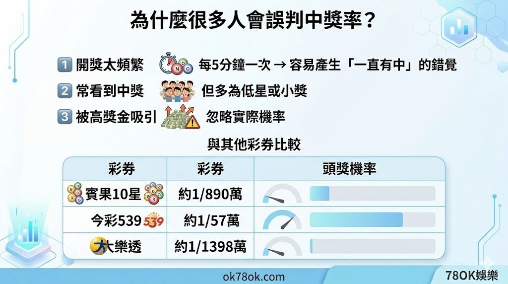 賓果賓果中獎率是多少?1星到10星機率完整解析與最佳玩法比較【78OK娛樂】 5 image 17 20