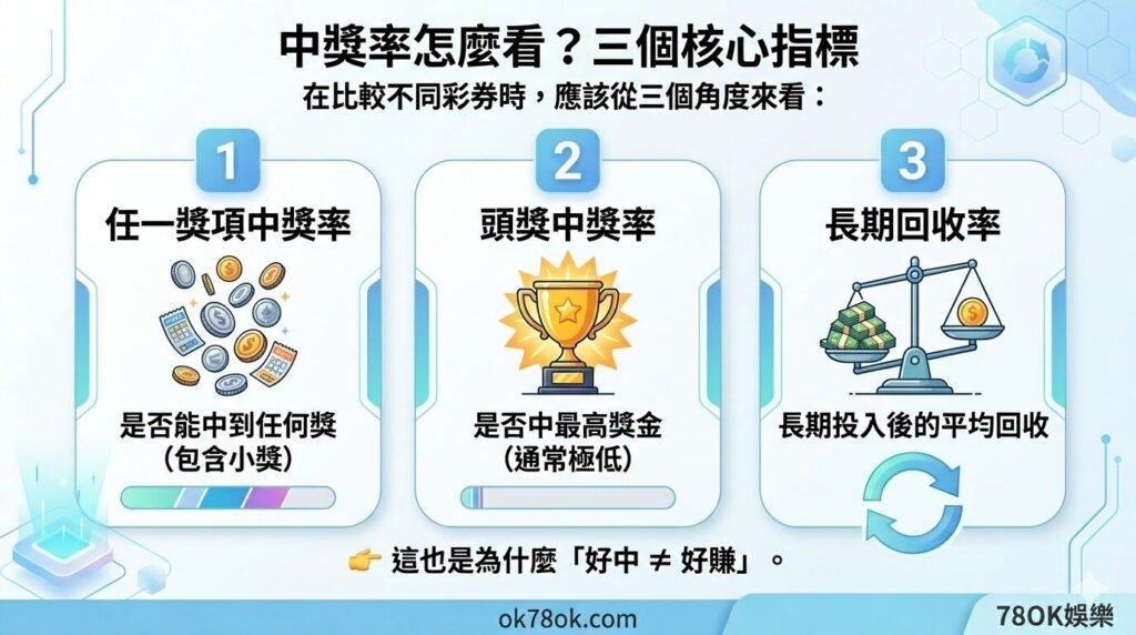 台灣彩券中獎率排行榜|哪個最好中?完整數據比較與真實差異解析【78OK娛樂】 3 image 17 3