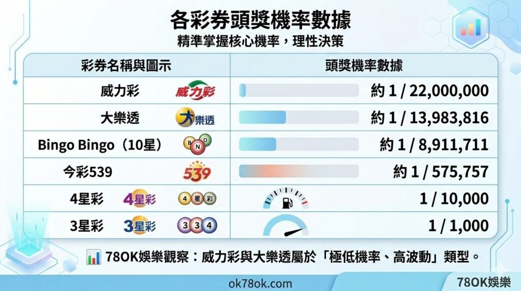 台灣彩券中獎率排行榜|哪個最好中?完整數據比較與真實差異解析【78OK娛樂】 4 image 17 4