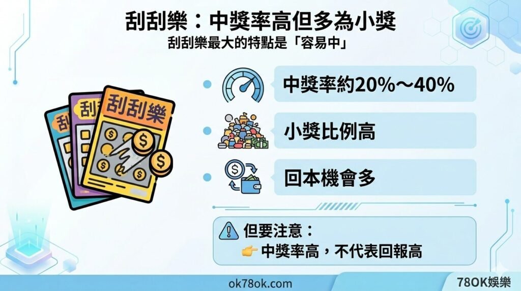 台灣彩券中獎率排行榜|哪個最好中?完整數據比較與真實差異解析【78OK娛樂】 5 image 17 5
