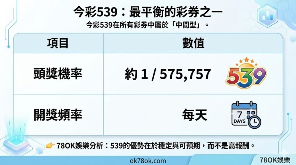 台灣彩券中獎率排行榜|哪個最好中?完整數據比較與真實差異解析【78OK娛樂】 6 image 17 6