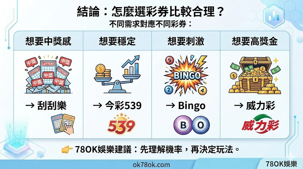 台灣彩券中獎率排行榜|哪個最好中?完整數據比較與真實差異解析【78OK娛樂】 8 image 17 8