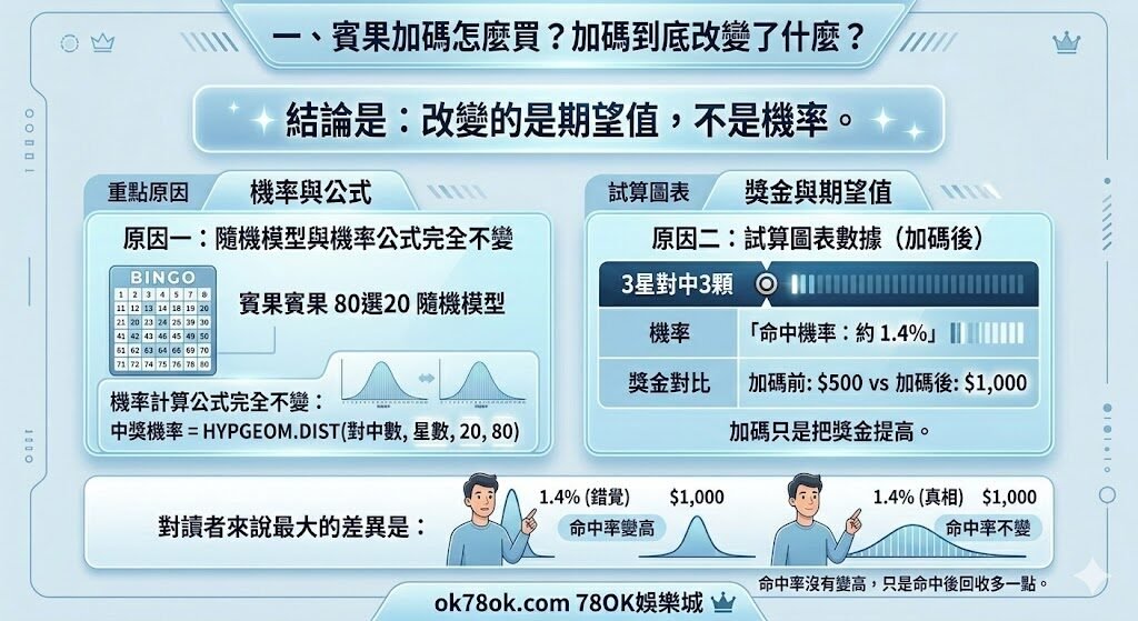 台灣彩券賓果賓果加碼怎麼買?78OK娛樂完整數學拆解與實測打法總整理 2 image 17