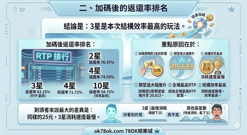 台灣彩券賓果賓果加碼怎麼買?78OK娛樂完整數學拆解與實測打法總整理 3 image 18
