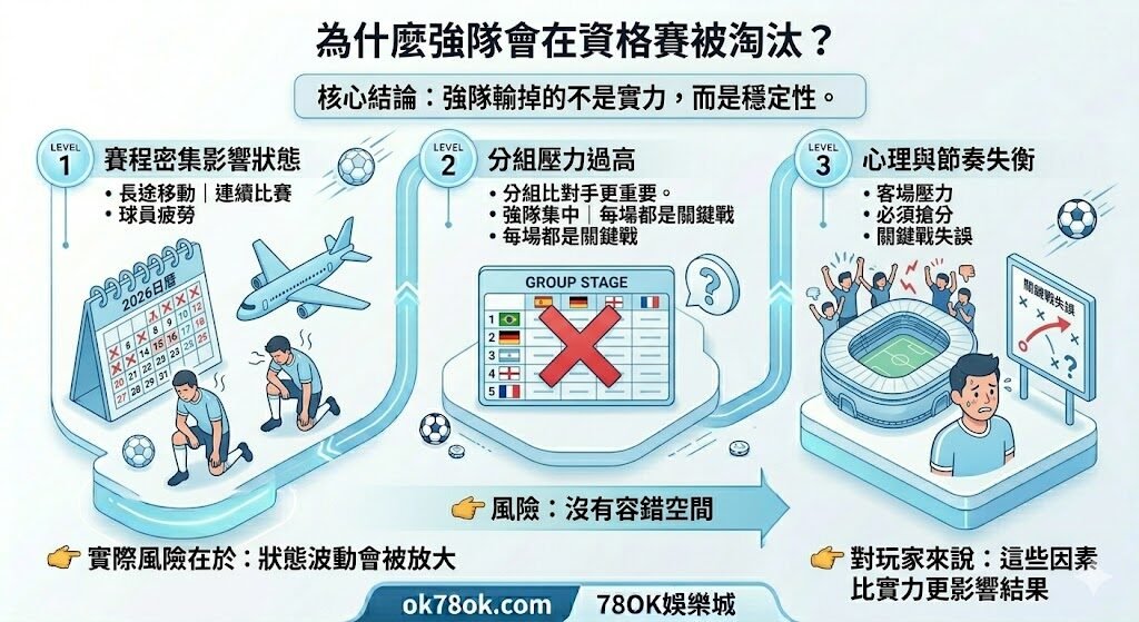 世界盃資格賽是什麼?晉級規則、賽制與判斷重點完整解析|78OK娛樂 4 image 23 5