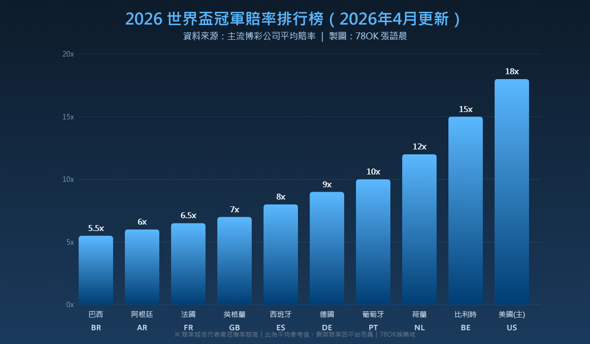 2026世界盃冠軍賠率排行榜柱狀圖 - 巴西阿根廷法國等熱門球隊奪冠賠率比較