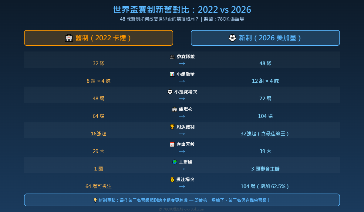 2026世界盃賽制新版完整解析:48隊怎麼打?最佳第三名規則與影響|78OK 2 2026世界盃新舊賽制對比圖 - 32隊vs48隊制度差異一覽