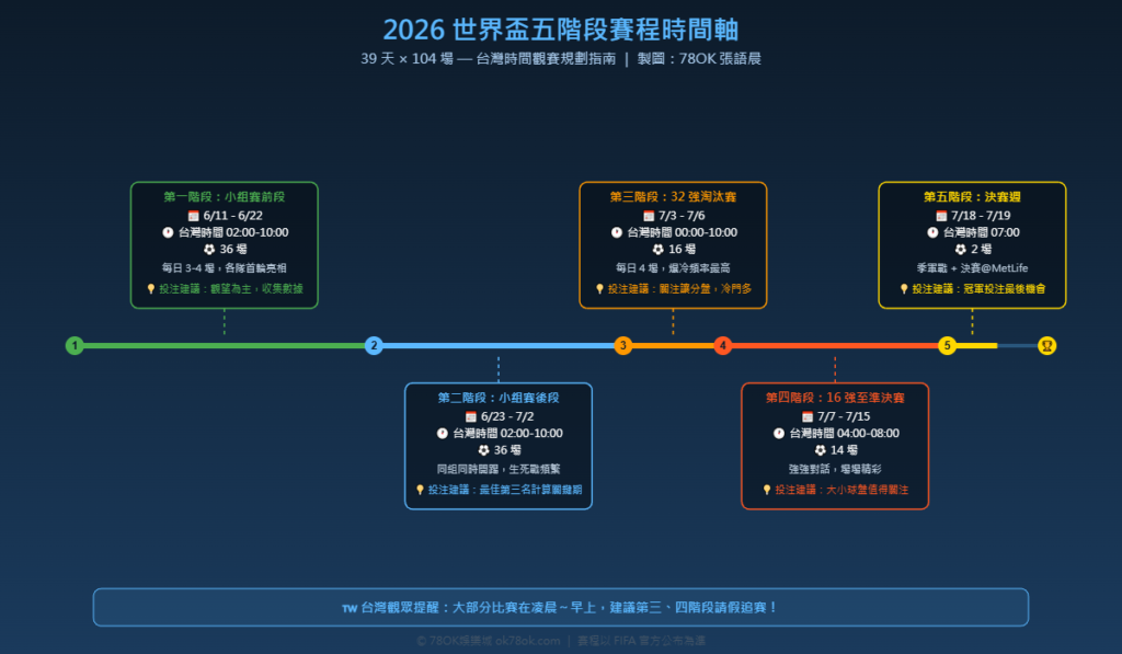 2026世界盃賽程五階段時間軸圖 - 台灣時間觀賽指南與投注建議