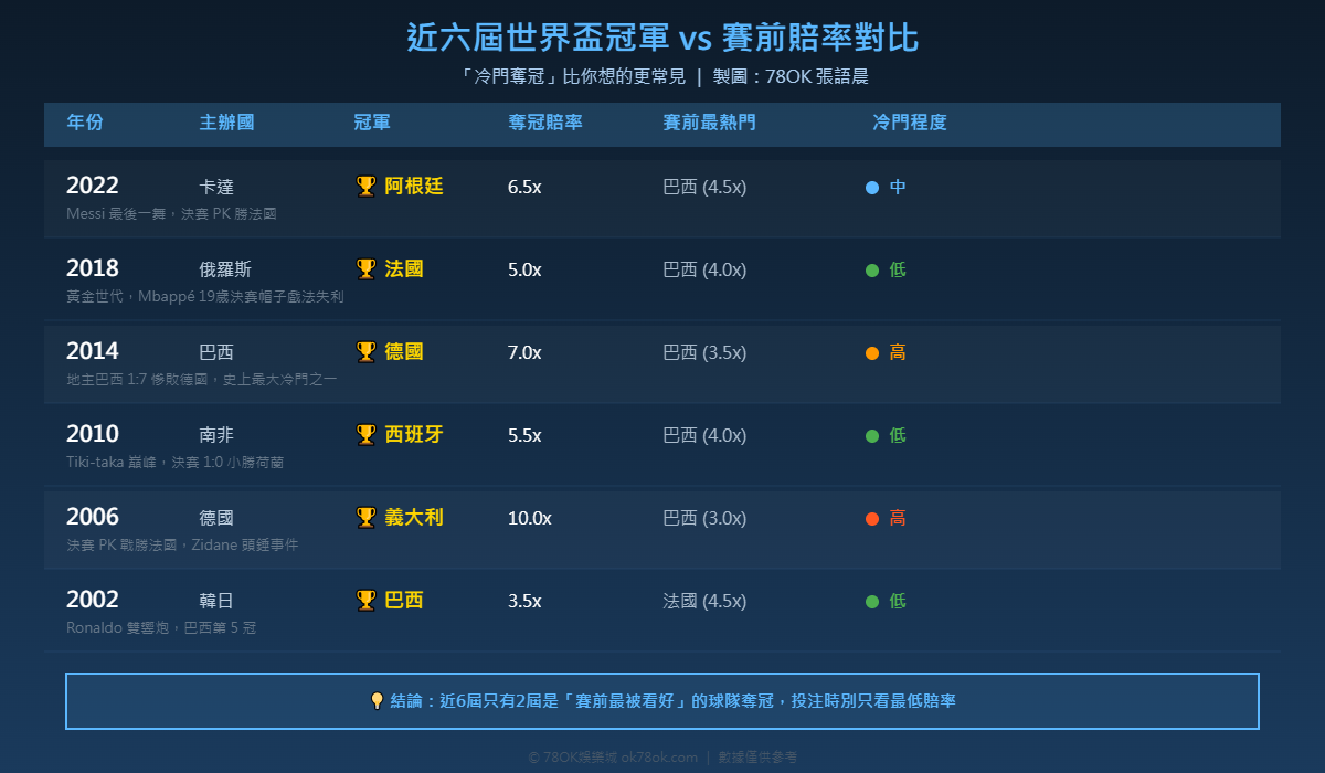 近六屆世界盃冠軍與賽前賠率對比表 - 歷史數據分析投注價值