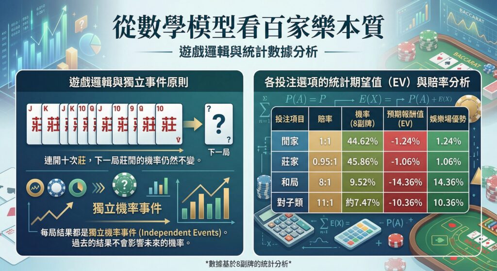 從數學模型看百家樂本質