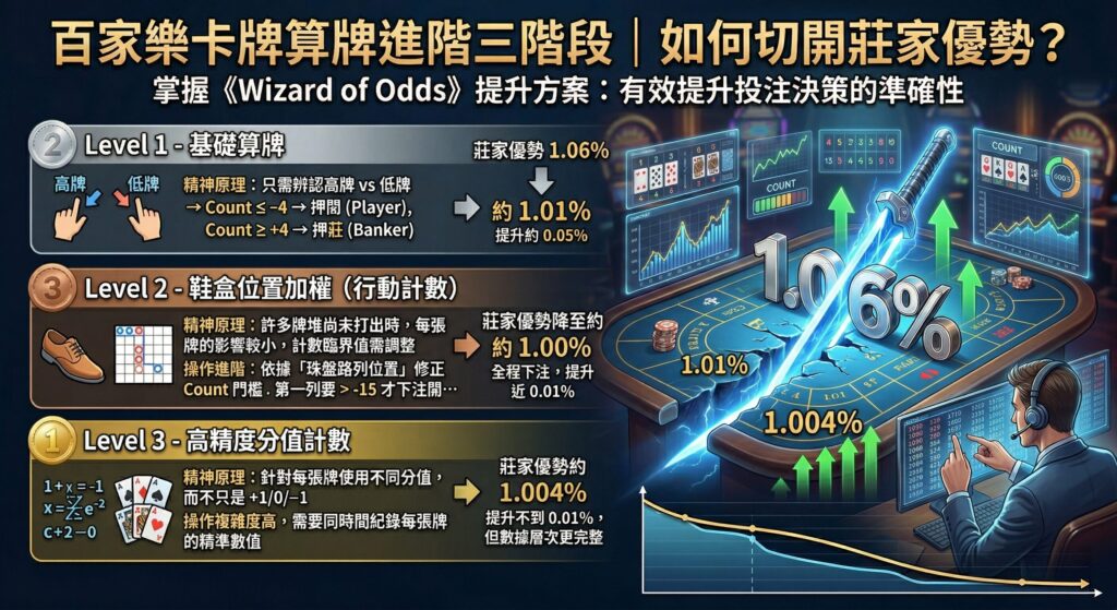 百家樂卡牌算牌進階三階段｜如何切開莊家優勢？