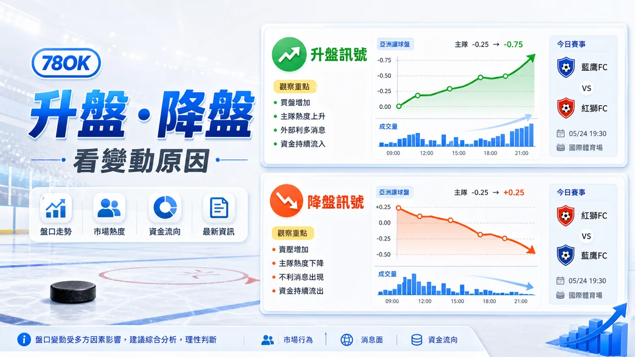 盤口是什麼?新手一次看懂運彩盤口的真正用意與判讀技巧 6 78OK 升盤降盤與變動原因分析示意圖