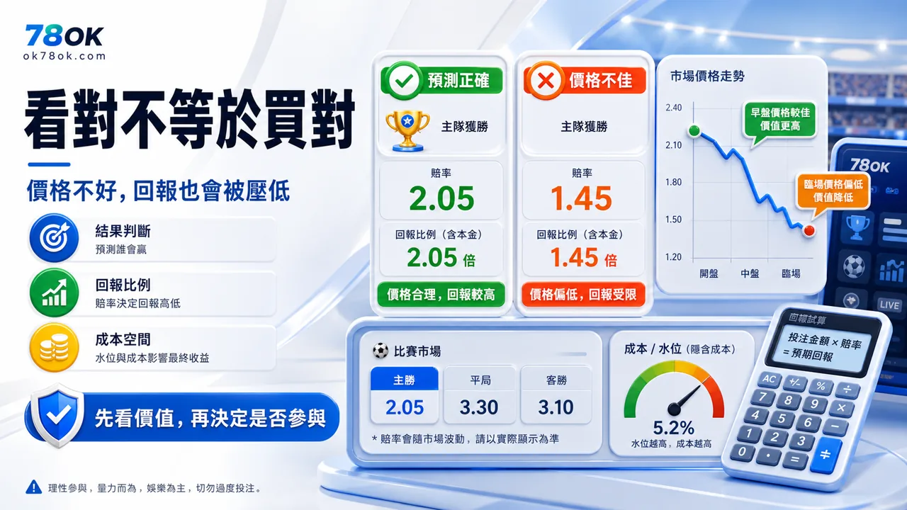 賠率怎麼看?別再只看高低,真正影響輸贏的是這件事 6 78OK 看對不等於買對價格判斷示意圖