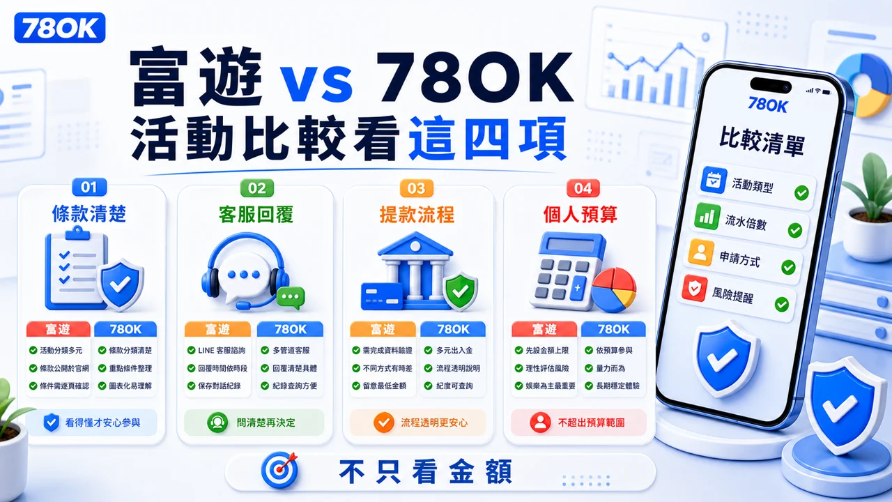 富遊與 78OK 活動比較檢查圖，提醒讀者從條款清楚、客服回覆、提款流程與個人預算比較