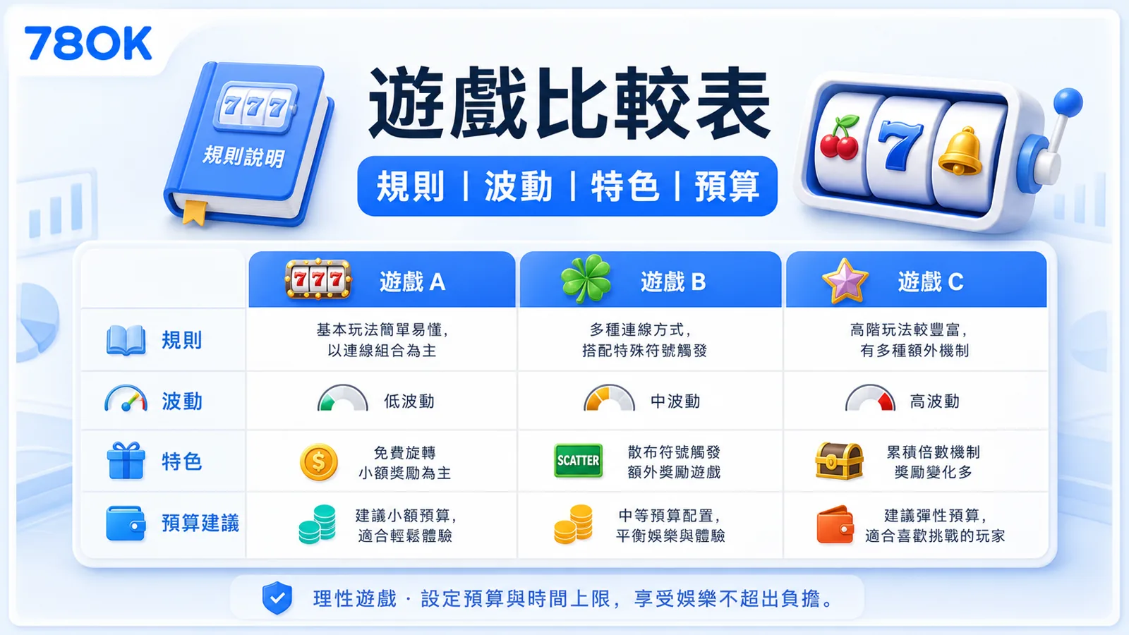 老虎機遊戲比較表圖，包含規則、波動、特色與預算建議