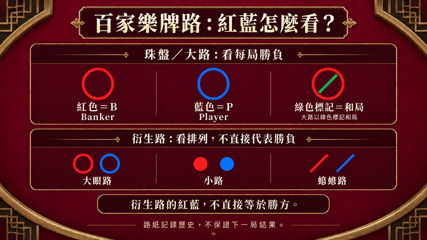 牌路示意圖:上半部說明珠盤與大路,紅色B(Banker)代表莊勝、藍色P(Player)代表閒勝,綠色標記代表和局;下半部為衍生路,紅藍不直接代表勝方。這是解說圖,並非實際牌局畫面。