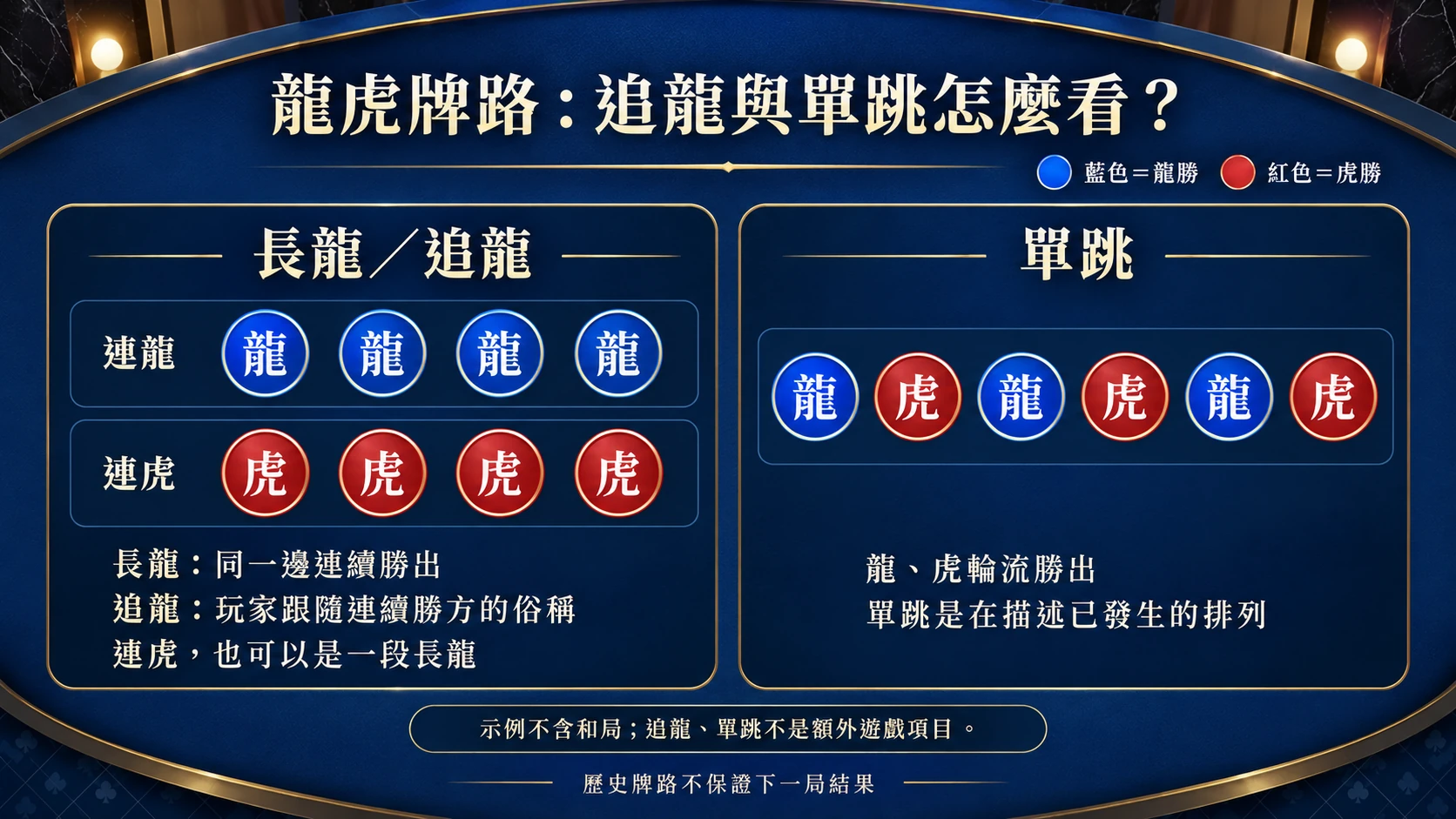 牌路示意圖:藍色龍勝、紅色虎勝;連龍與連虎都是同一邊連續勝出,單跳則是龍虎交替。示例不含和局,並非實際牌局。