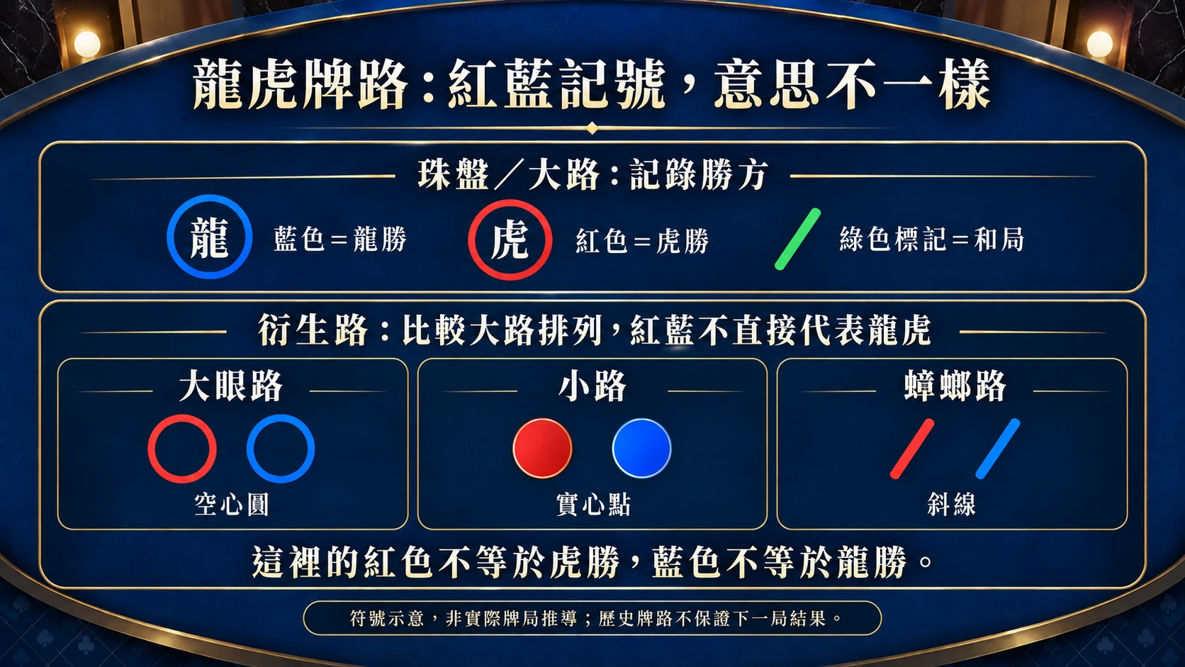符號解說圖:大眼路用空心圓、小路用實心點、蟑螂路用斜線;衍生路的紅藍不直接代表虎勝或龍勝。