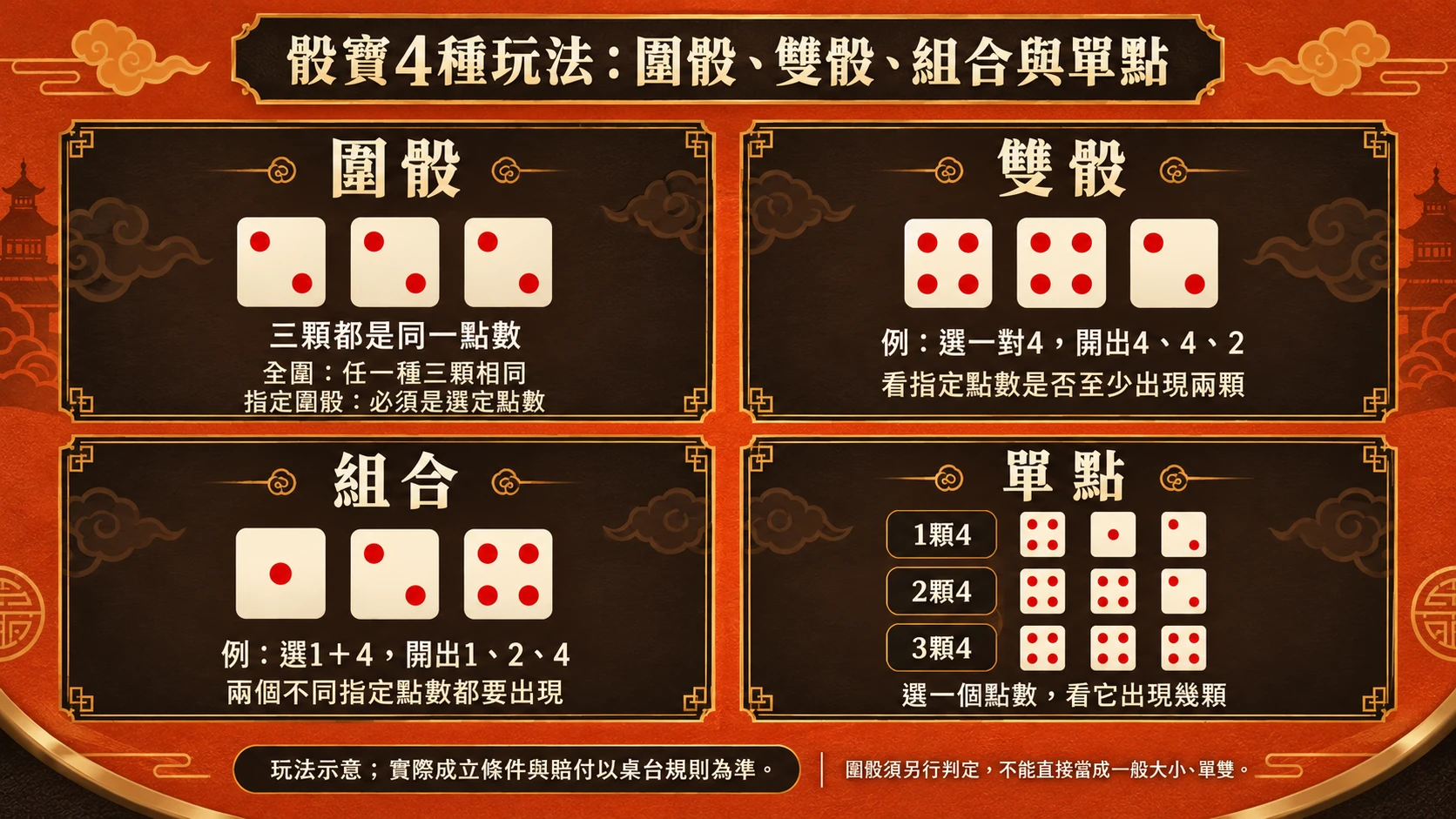 玩法示意圖:圍骰看三顆相同、雙骰看指定點數至少兩顆、組合看兩種指定點數同時出現,單點則看指定點數出現幾顆。